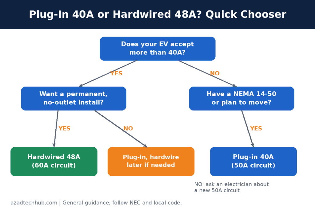 Eviqo Hardwired vs Plug In Which Is Better? 40A vs 48A Explained 6 Flowchart to decide between Eviqo hardwired 48A and plug-in 40A EV charger based on outlet, EV amp limit and moving plans
