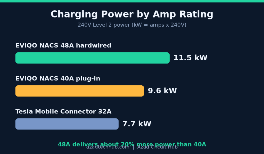 Charging power comparison: 48A hardwired 11.5 kW vs 40A plug-in 9.6 kW vs 32A Tesla Mobile Connector 7.7 kW
