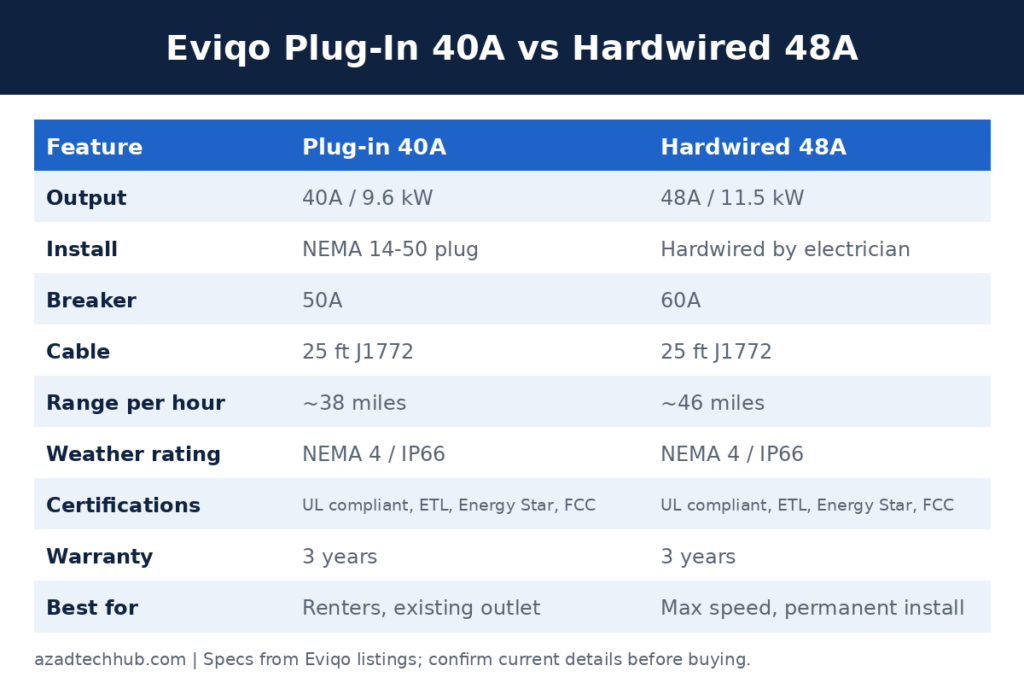 Eviqo Hardwired vs Plug In Which Is Better? 40A vs 48A Explained 4 Eviqo plug-in 40A vs hardwired 48A EV charger specs comparing output, breaker size, range per hour and warranty