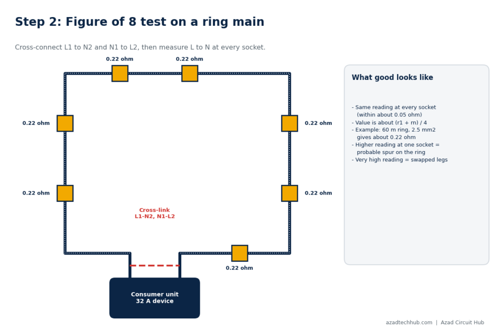 How to Test a Ring Main Circuit Continuity: 3-Step Guide 9 figure of 8 test ring main cross-connection diagram showing how to test a ring main circuit continuity at each socket
