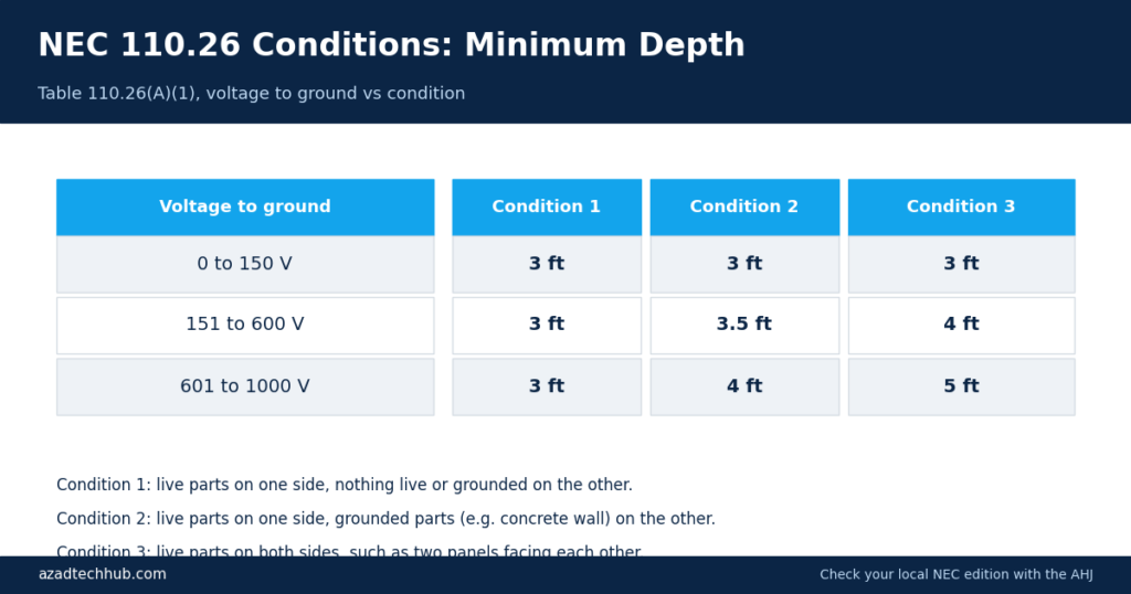 NEC Article 110.26 A: Working Space Clearances Explained (2023 NEC) 3 NEC 110.26 conditions 1, 2 and 3 minimum depth chart