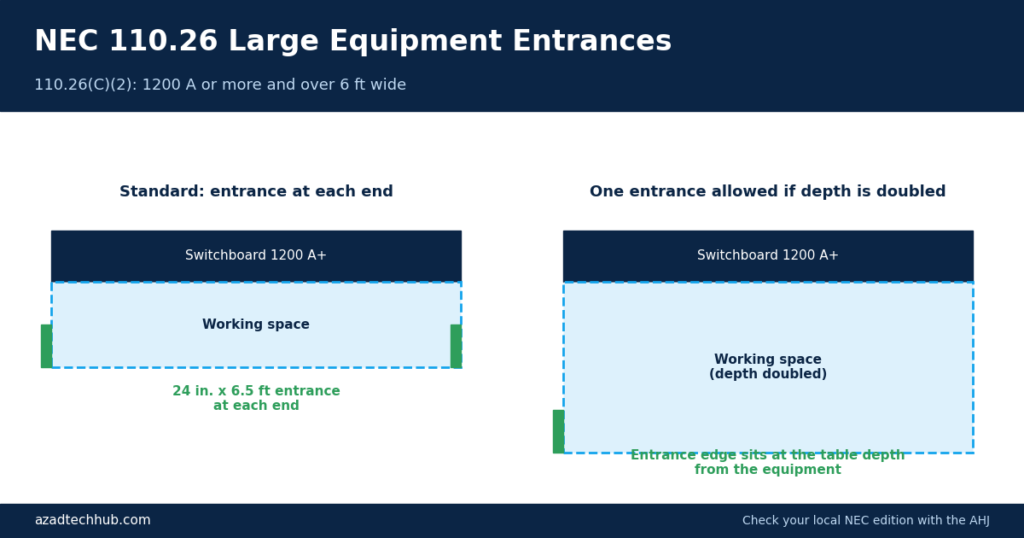 NEC Article 110.26 A: Working Space Clearances Explained (2023 NEC) 4 NEC 110.26 large equipment entrance and doubled working space