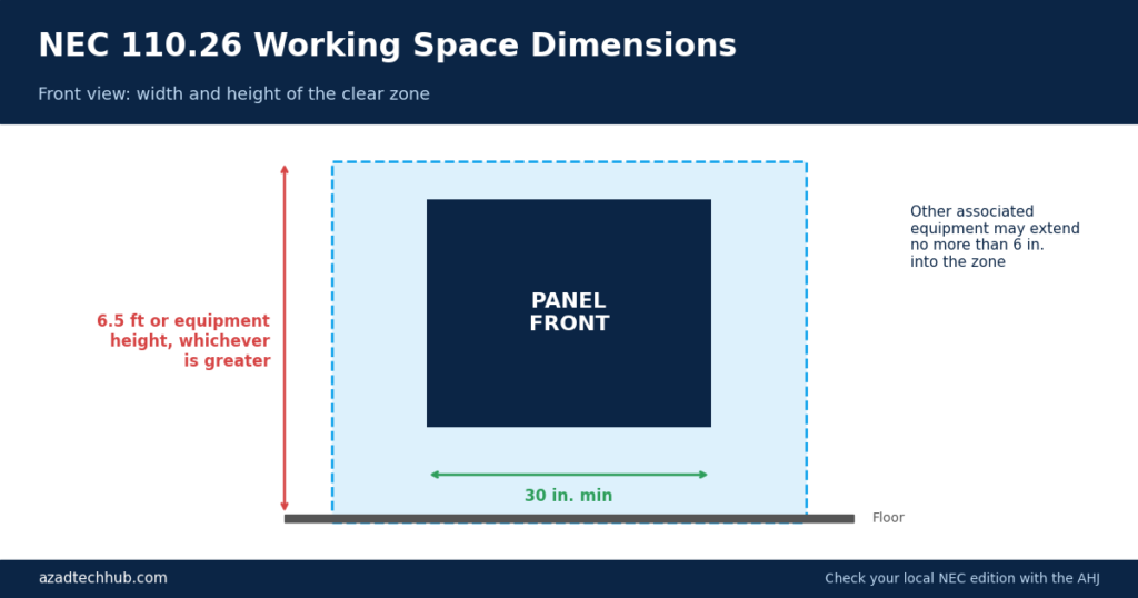 NEC Article 110.26 A: Working Space Clearances Explained (2023 NEC) 2 NEC 110.26 working space dimensions: 30 in. width and 6.5 ft height