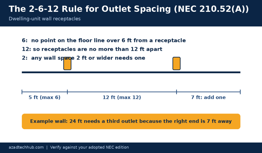 NEC Code for Outlet Orientation: 7 Rules Explained (2026) 6 2-6-12 rule for electrical outlet spacing in a dwelling wall