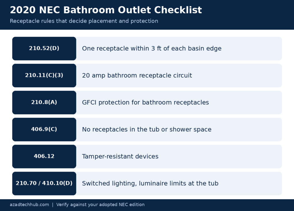 NEC Code for Outlet Orientation: 7 Rules Explained (2026) 4 2020 NEC bathroom requirements checklist for outlets