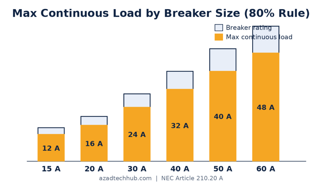 NEC Article 210.20 A Explained: 125% Continuous Load Rule 2 NEC Article 210.20 A maximum continuous load by breaker size