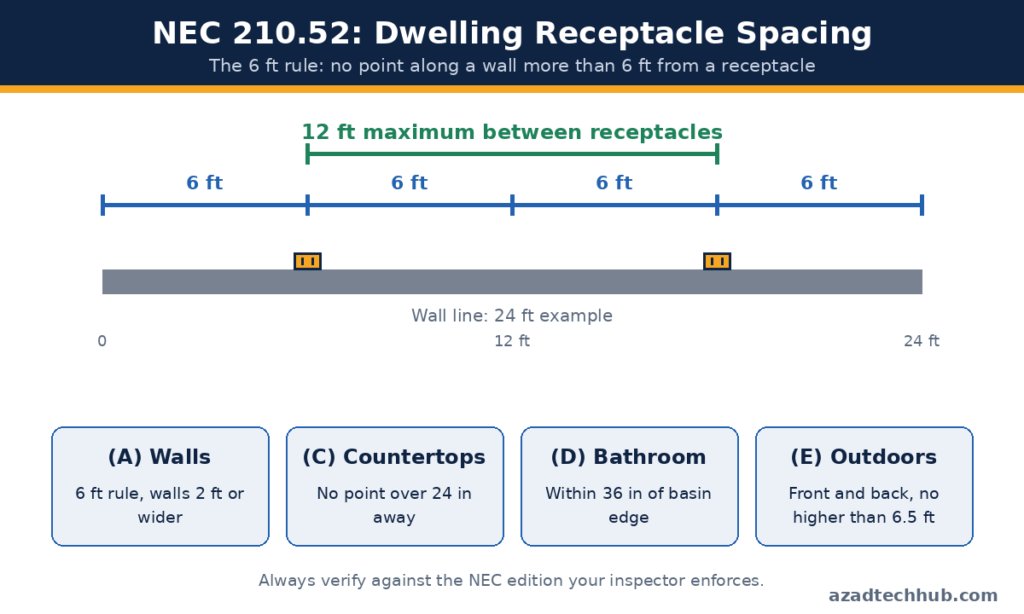 NEC 210.52 receptacle spacing diagram, 6 ft rule