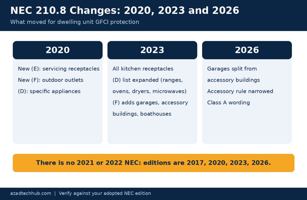 NEC Article 210.8 A Explained: GFCI Rules for 2026 3 NEC 210.8 GFCI changes in the 2020, 2023 and 2026 editions
