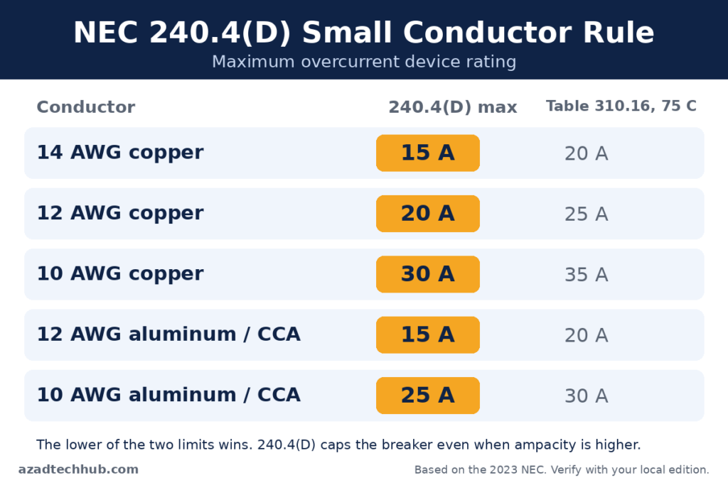 NEC 240.4(D) small conductor limits for 14, 12, and 10 AWG