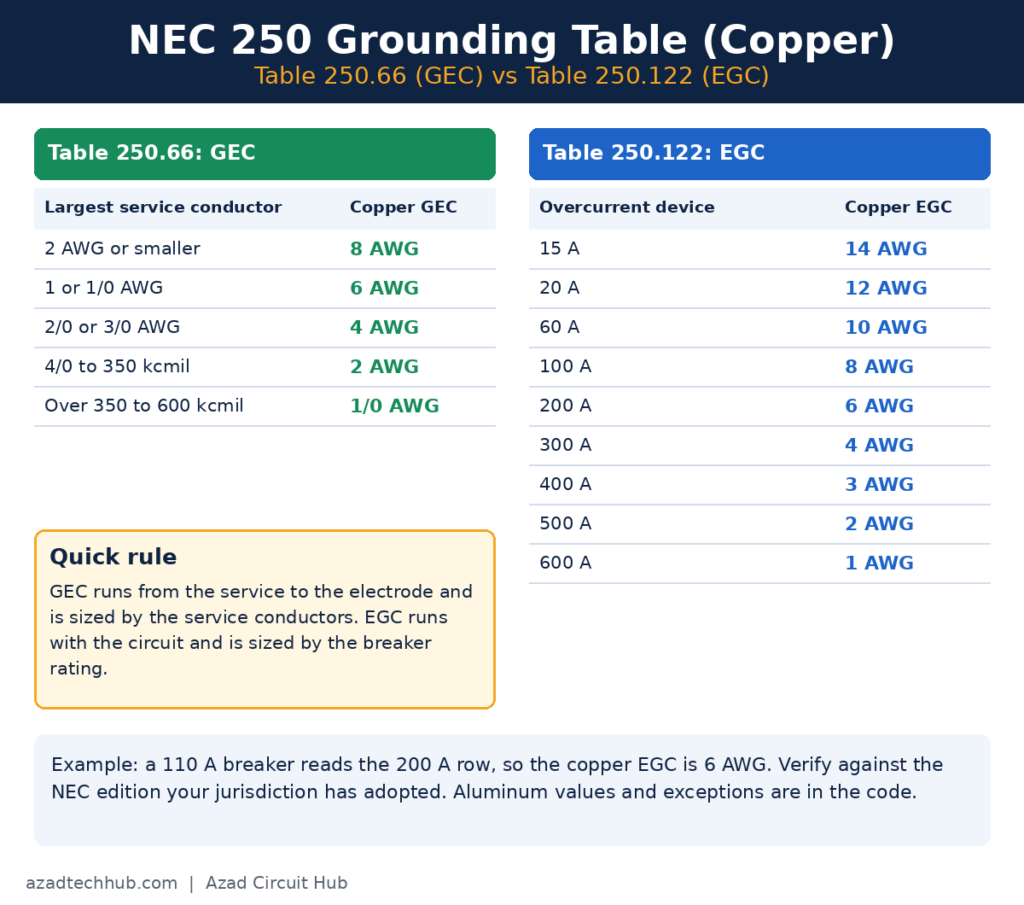 NEC article for grounding and bonding sizing tables 250.66 and 250.122
