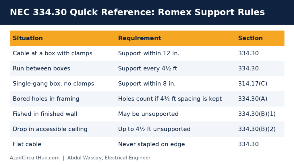NEC 334.30 Romex support rules quick reference table