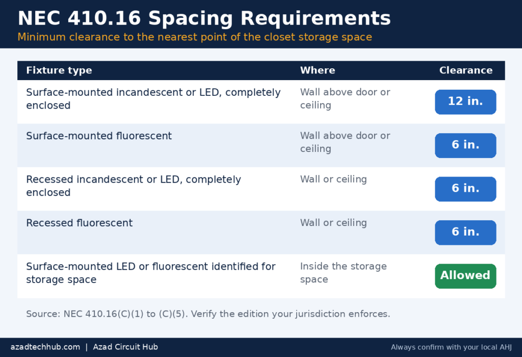 NEC 410.16 spacing requirements chart