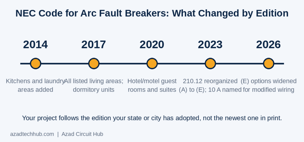 NEC Code for Arc Fault Breakers: Which Circuits Need AFCI Protection (2017–2026) 2 NEC code for arc fault breakers timeline from the 2014 to 2026 editions