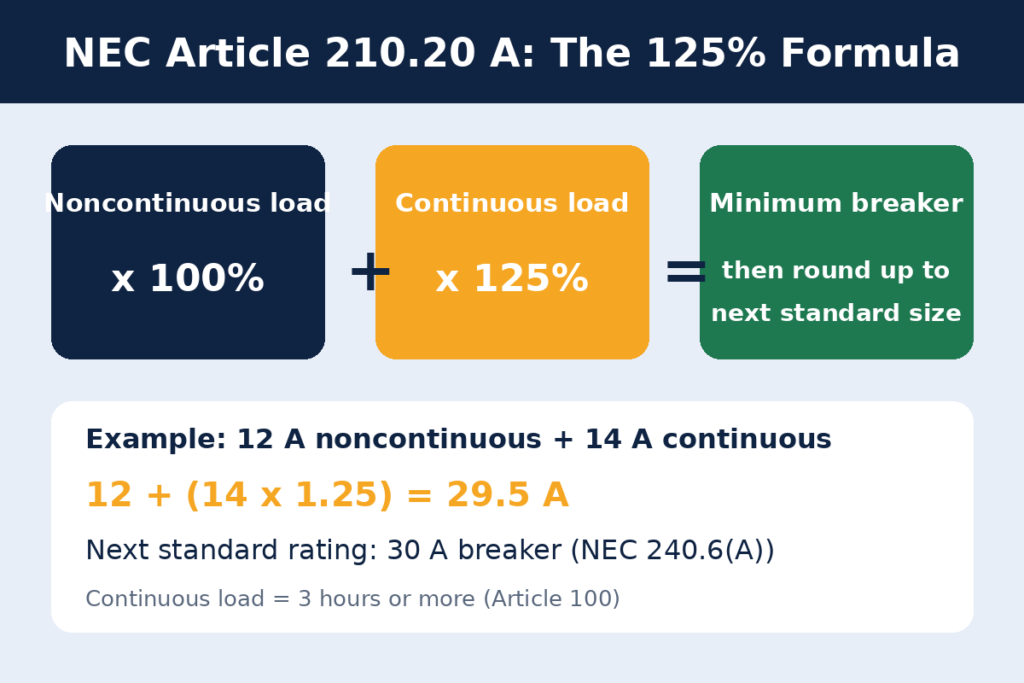 NEC Article 210.20 A Explained: 125% Continuous Load Rule 1 NEC Article 210.20 A breaker sizing formula