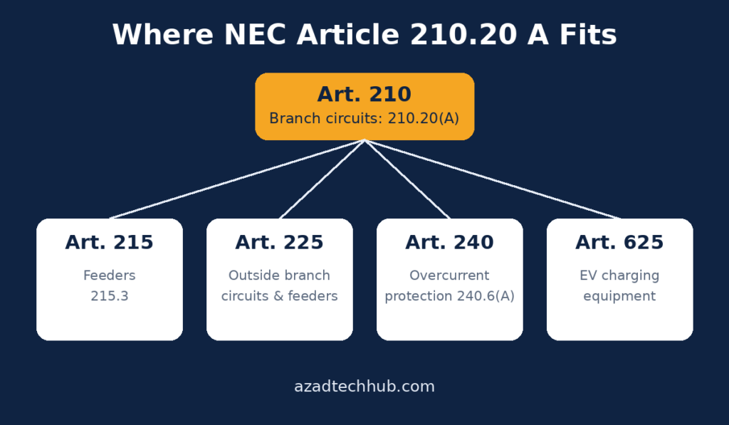 NEC Article 210.20 A Explained: 125% Continuous Load Rule 3 NEC Article 210.20 A and related Articles 215, 225, 240, 625