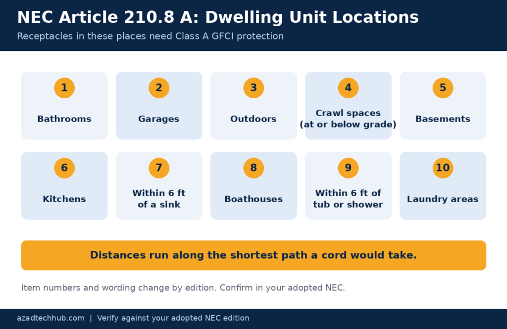 NEC Article 210.8 A Explained: GFCI Rules for 2026 2 NEC article 210.8 A dwelling unit locations requiring GFCI protection