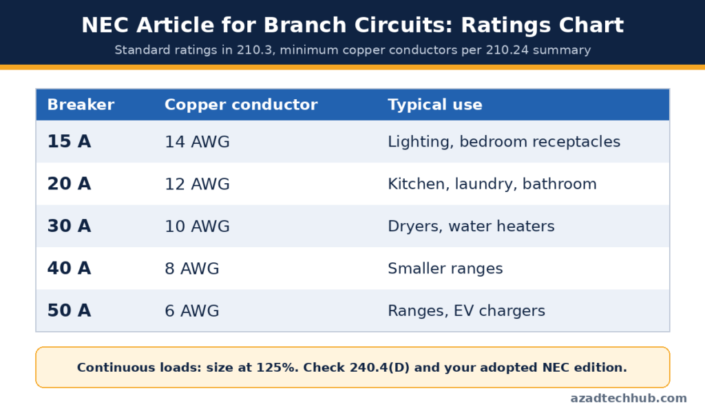 NEC article for branch circuits ratings and conductor size chart 