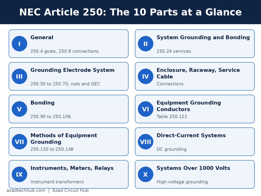 NEC article for grounding and bonding Article 250 ten parts map