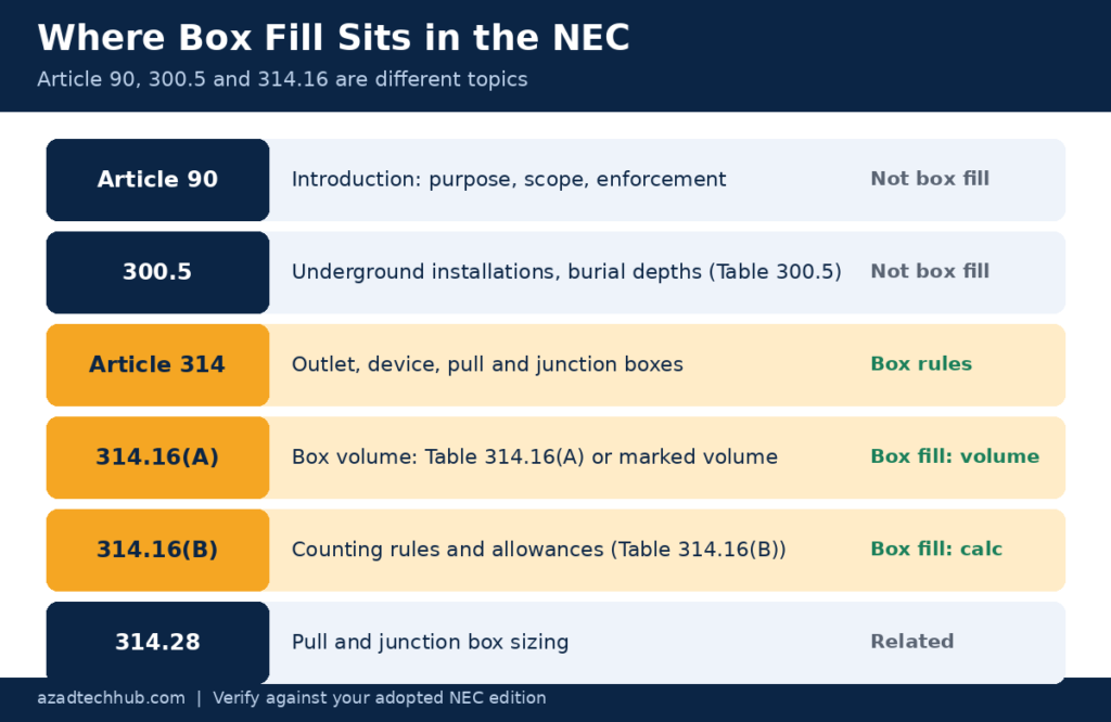 NEC article for box fill map comparing Article 90, 300.5 and 314.16