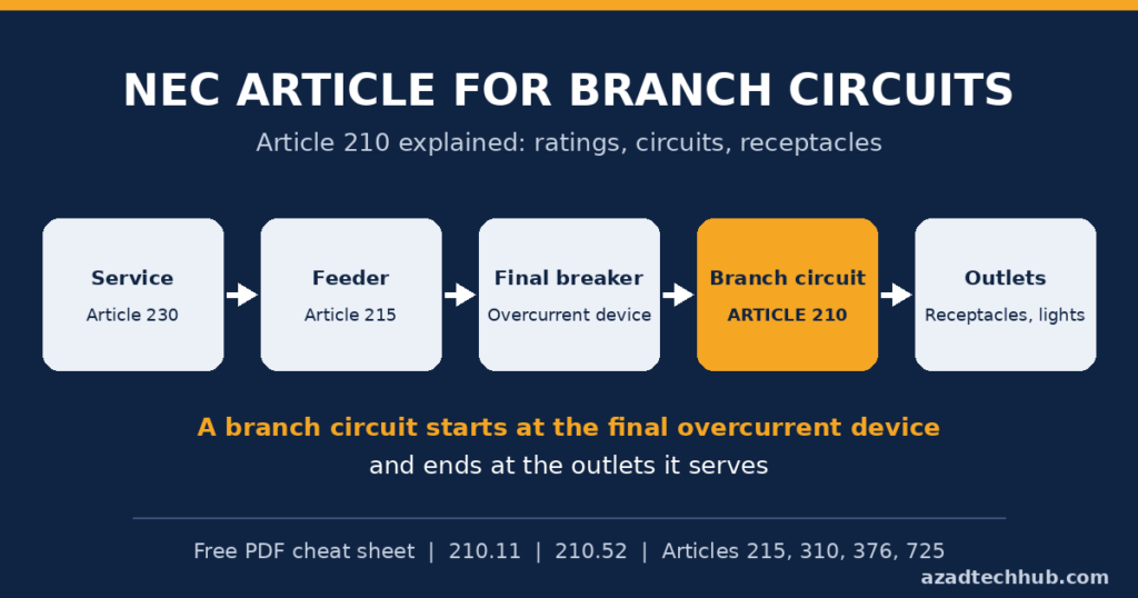 NEC article for branch circuits infographic showing Article 210