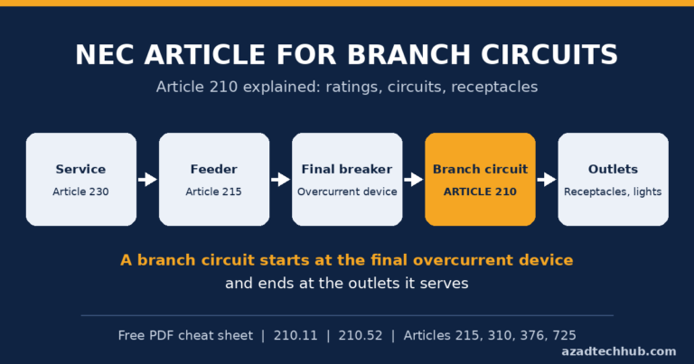 NEC article for branch circuits infographic showing Article 210