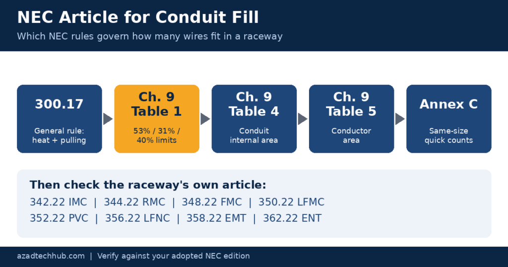 NEC article for conduit fill: 300.17, Chapter 9 Tables 1, 4, 5 and Annex C