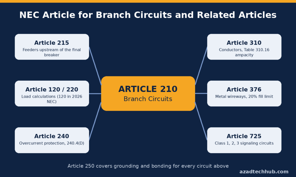 NEC article for branch circuits compared with Articles 215, 310, 376 and 725 