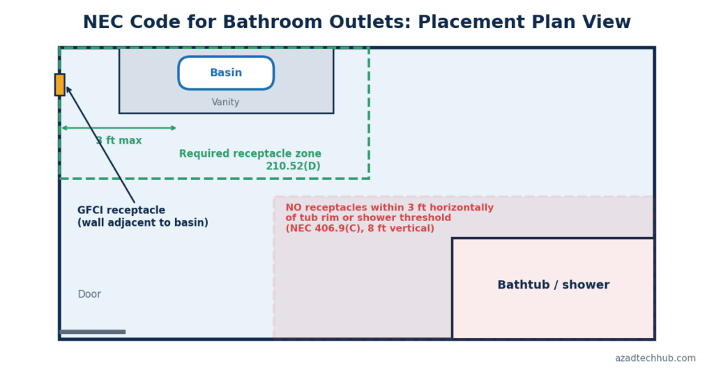 athroom outlet location diagram showing the 3 ft basin rule and tub zone