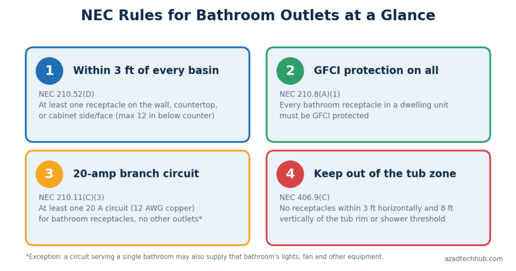NEC rules for bathroom outlets at a glance infographic