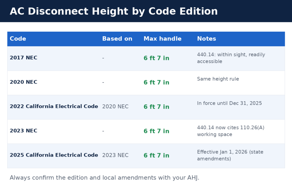 Table of NEC code for AC disconnect height by NEC and California code edition
