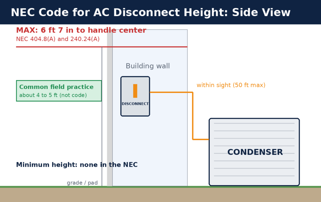 Diagram of NEC code for AC disconnect height showing 6 ft 7 in maximum and no minimum