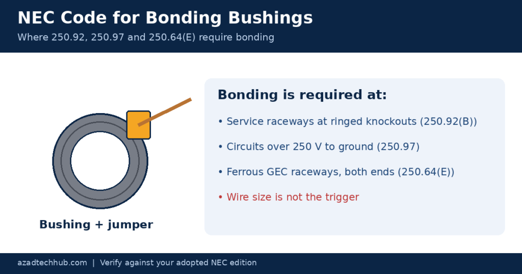 NEC code for bonding bushings: where 250.92, 250.97 and 250.64(E) require bonding