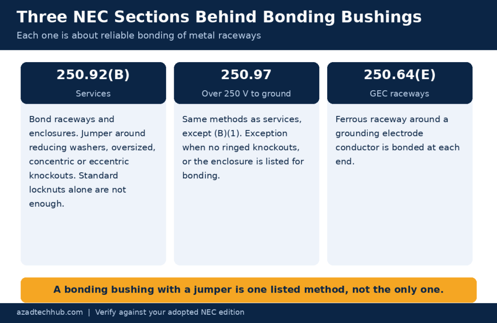 NEC code for bonding bushings sections 250.92(B), 250.97 and 250.64(E)