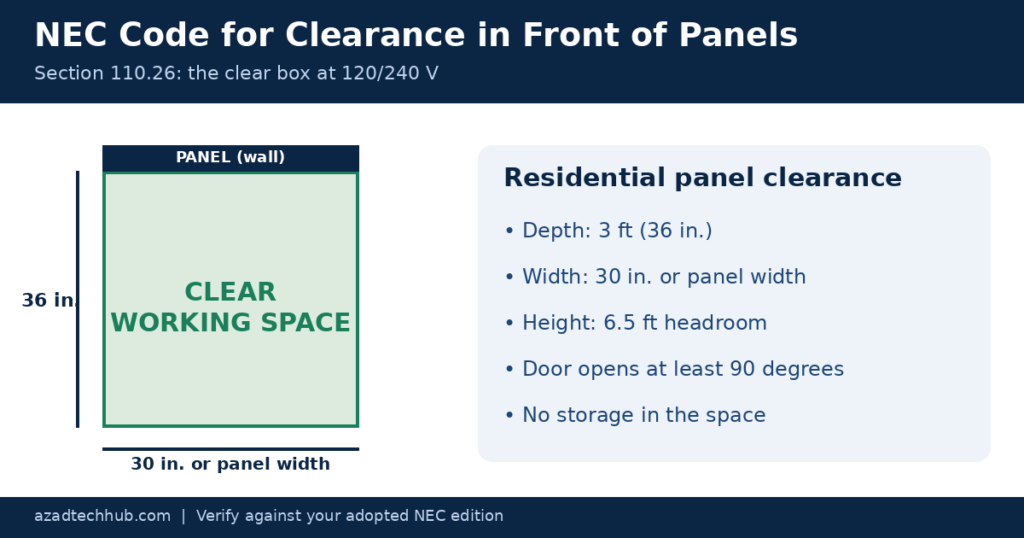 NEC code for clearance in front of panels: 36 in. deep, 30 in. wide, 6.5 ft high