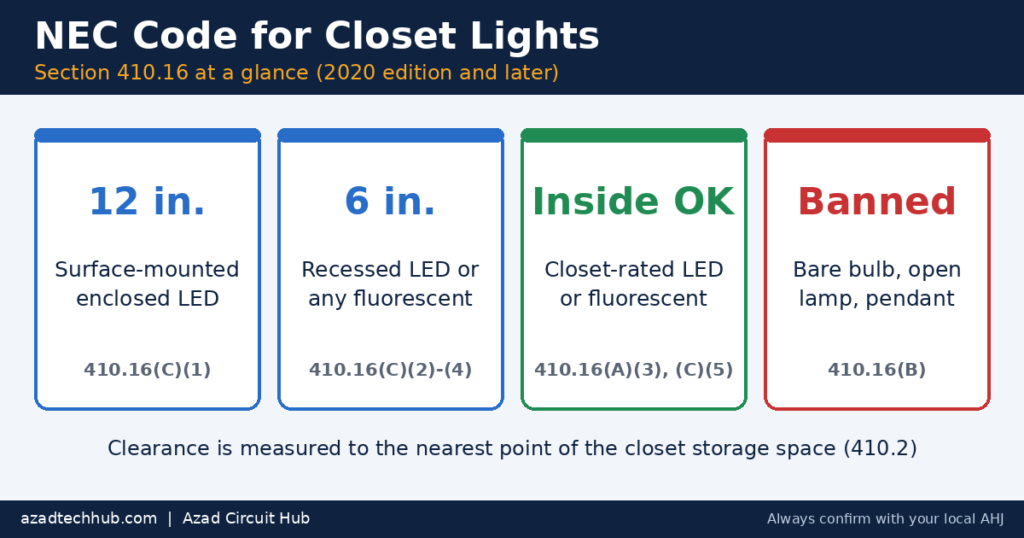 NEC code for closet lights infographic showing 410.16 clearances