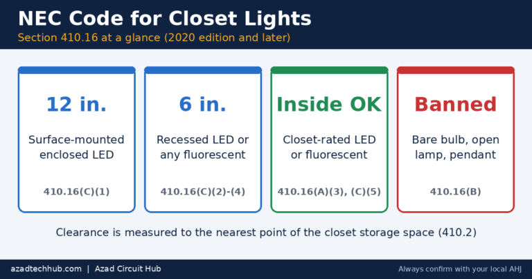 NEC code for closet lights infographic showing 410.16 clearances
