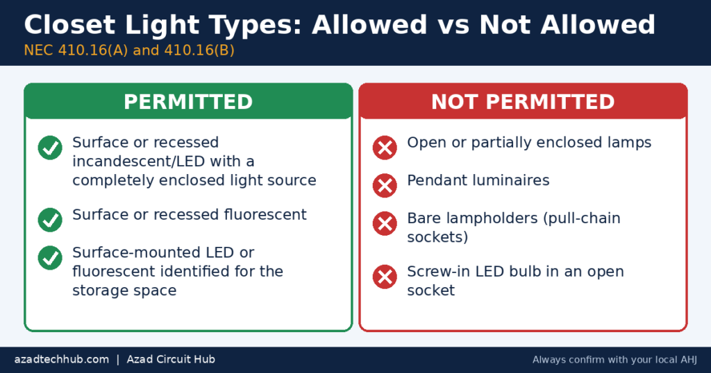 Permitted and prohibited fixtures under the NEC code for closet lights