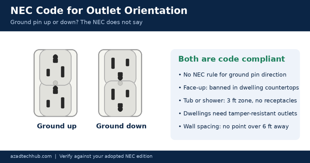 NEC Code for Outlet Orientation: 7 Rules Explained (2026) 1 NEC code for outlet orientation: ground up and ground down outlets are both code compliant