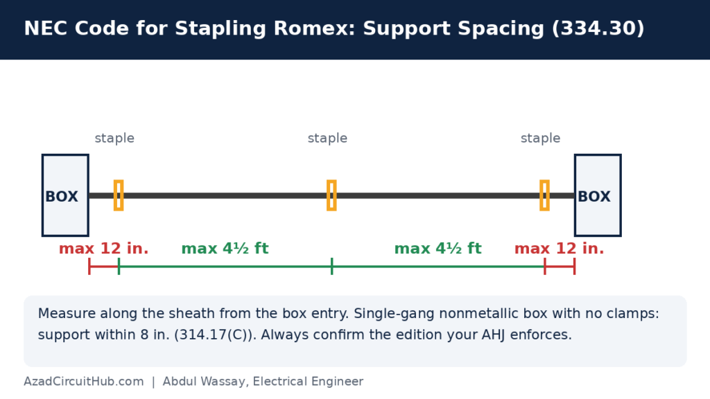 Diagram of Romex staple spacing, 12 inches from the box and every 4.5 feet