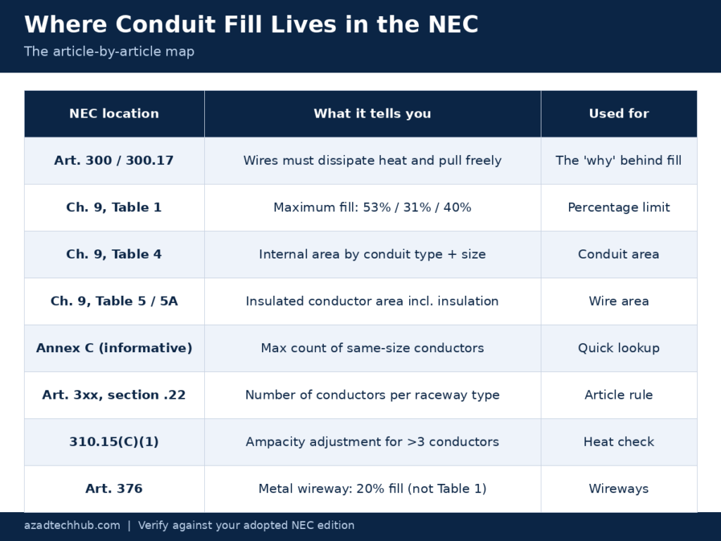 NEC article for conduit fill map showing where each rule lives