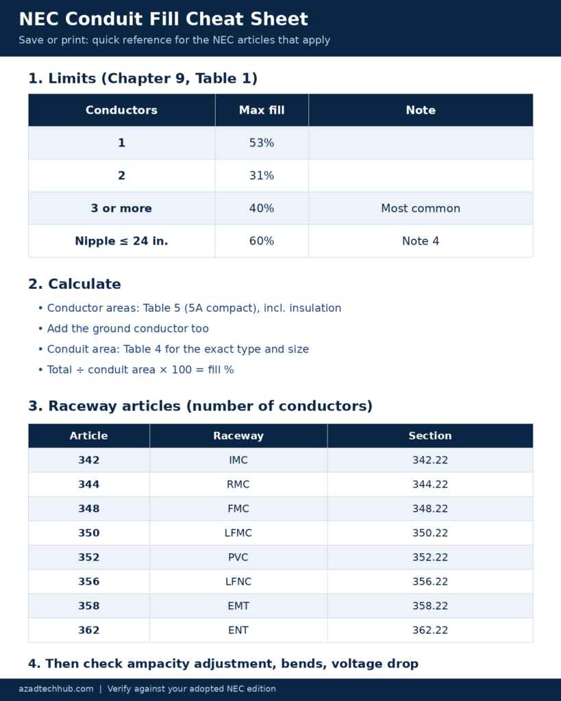NEC conduit fill table PDF style cheat sheet with limits and article numbers