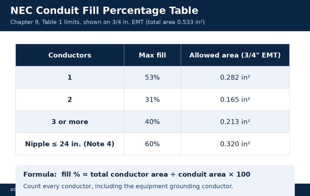 NEC conduit fill percentage table: 53%, 31%, 40% and 60%
