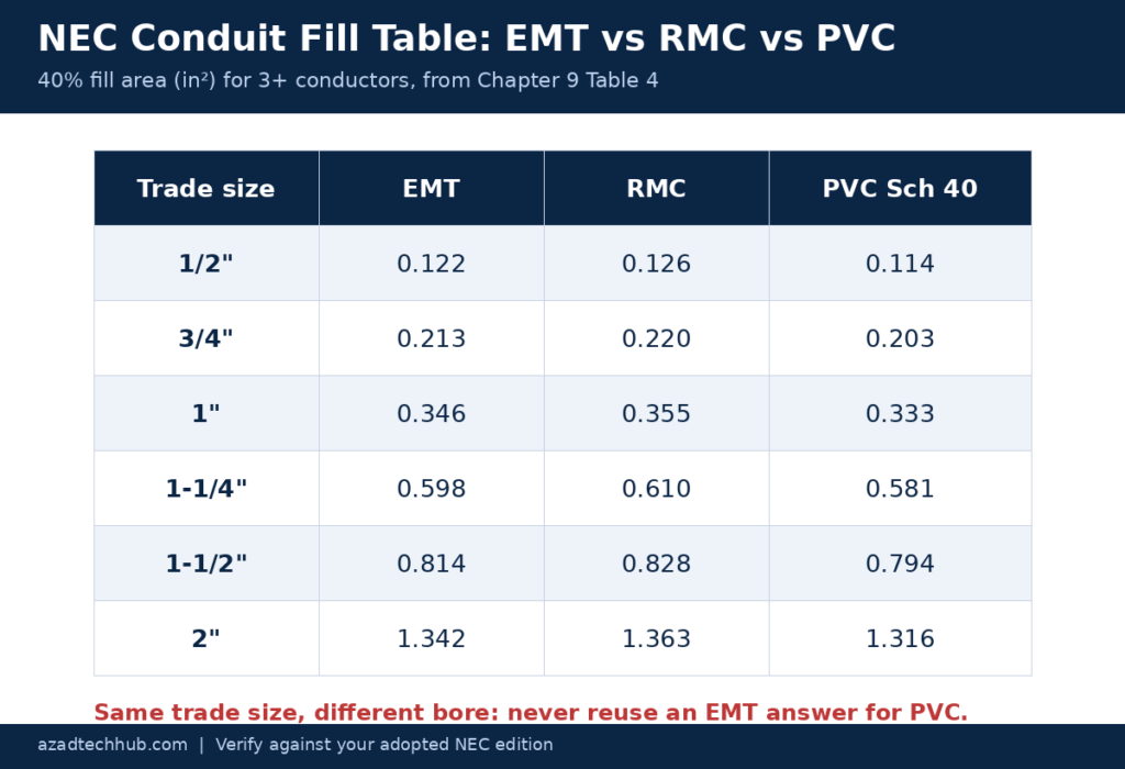NEC conduit fill table comparing EMT, RMC and PVC 40% fill areas