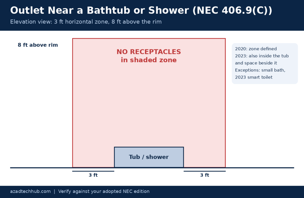 NEC Code for Outlet Orientation: 7 Rules Explained (2026) 5 NEC outlet near bathtub or shower zone, 3 ft horizontal and 8 ft above the rim