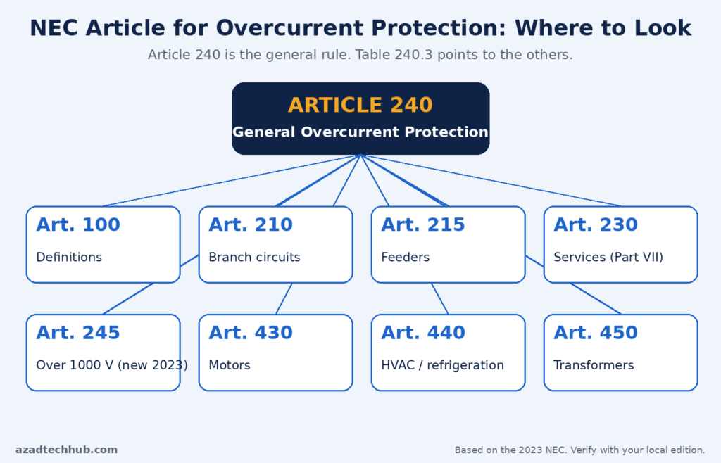 NEC article for overcurrent protection map of Articles 100, 210, 230, 240, 245, 430, 440