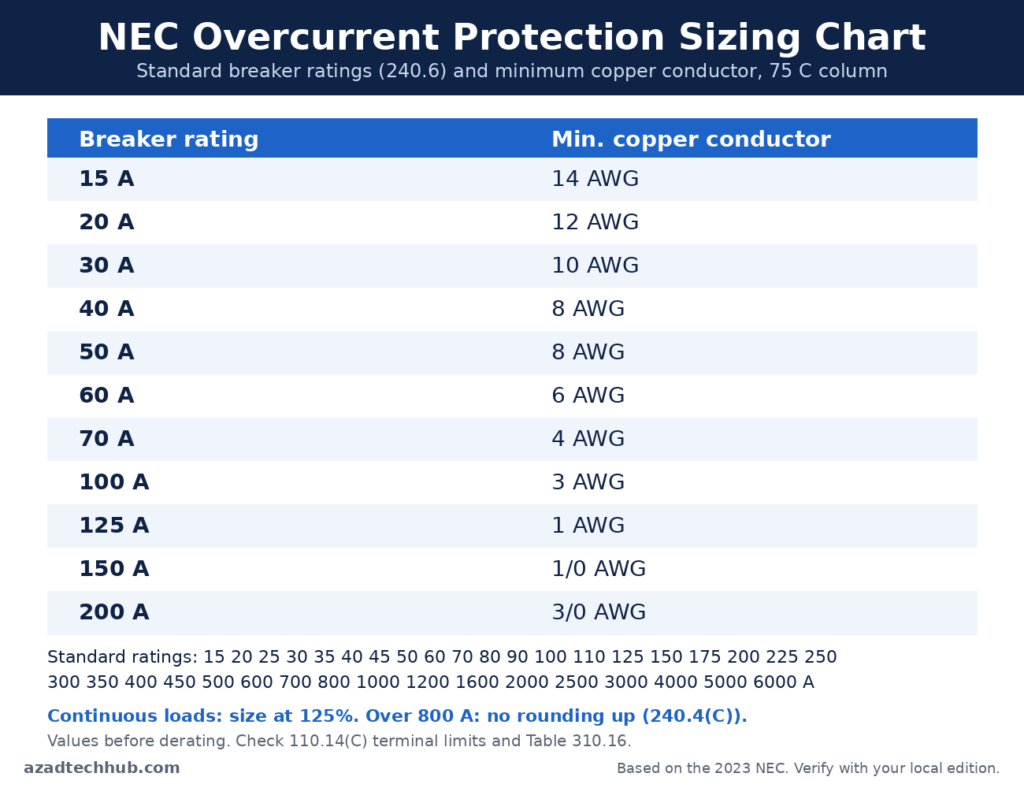 NEC overcurrent protection sizing chart with standard breaker ratings