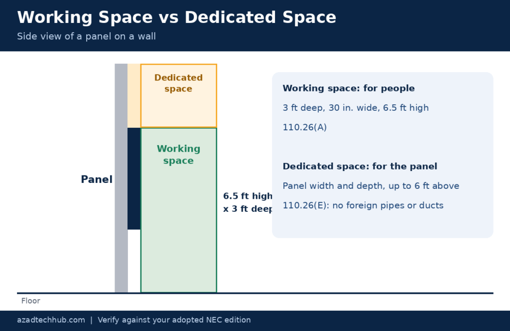 Panel working space and dedicated space under NEC 110.26