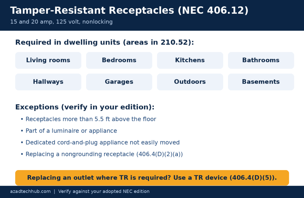 NEC Code for Outlet Orientation: 7 Rules Explained (2026) 3 NEC tamper-resistant receptacle locations in a dwelling unit