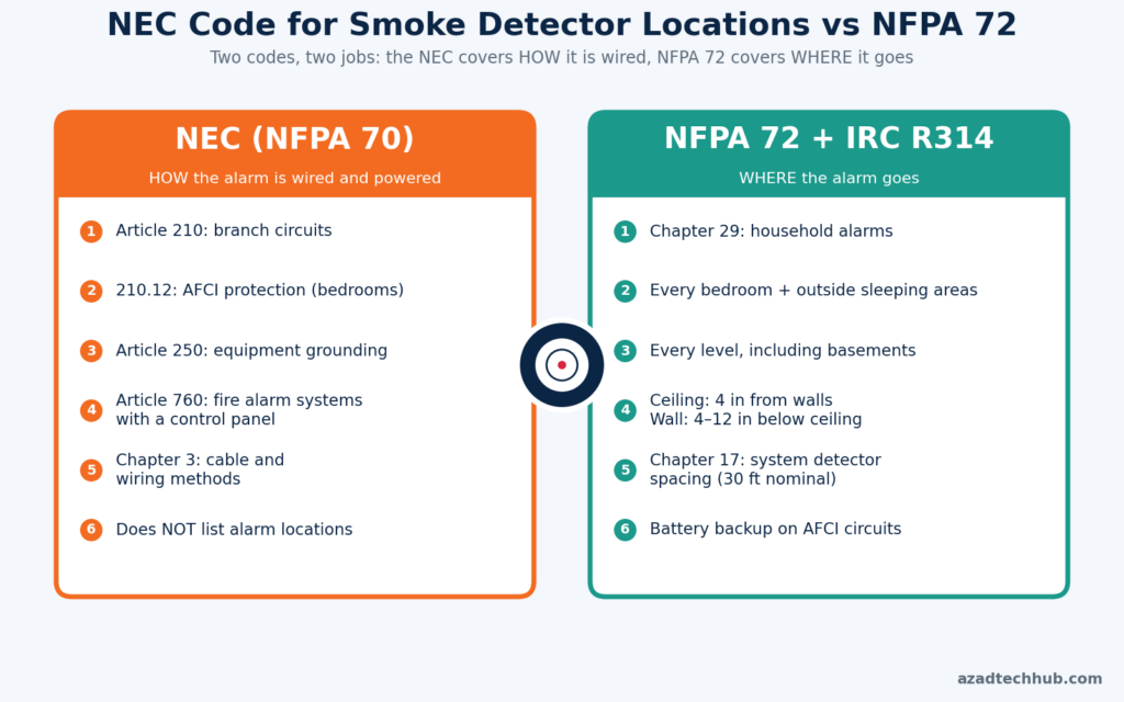 NEC Code for Smoke Detector Locations: What the 2023 NEC and NFPA 72 Require 12 NEC code for smoke detector locations versus NFPA 72: who covers placement and who covers wiring