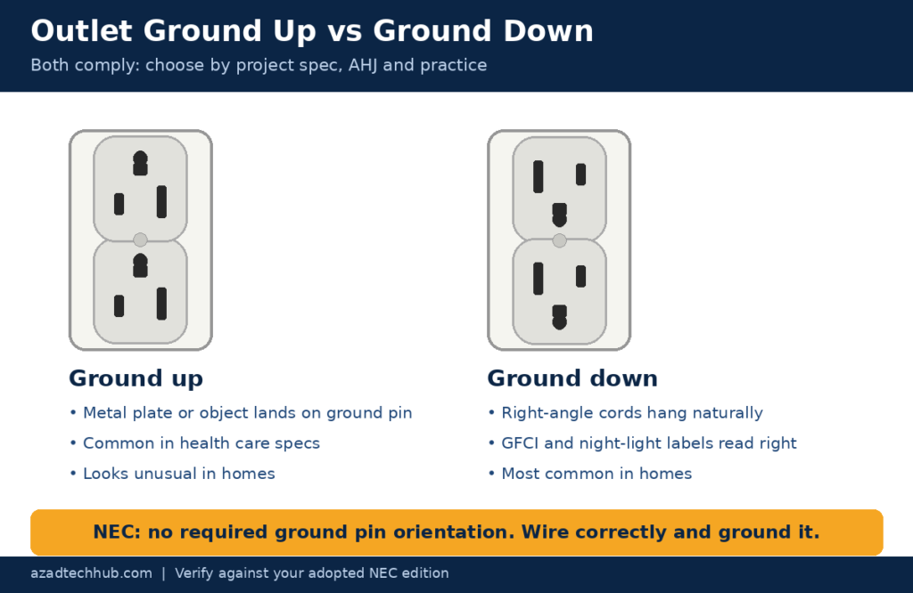 NEC Code for Outlet Orientation: 7 Rules Explained (2026) 2 Outlet ground up vs ground down comparison under the NEC code for outlet orientation